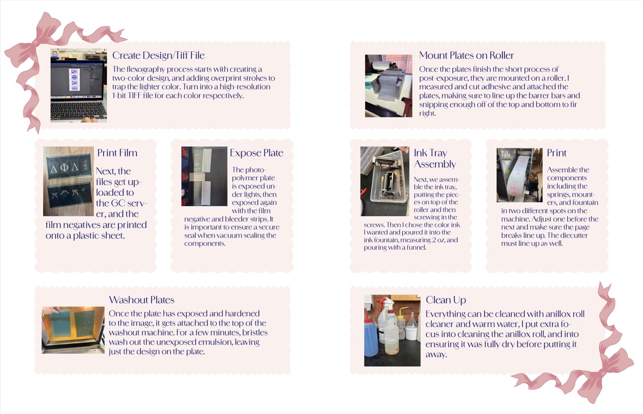 Booklet for flexography process, demonstrating the steps.